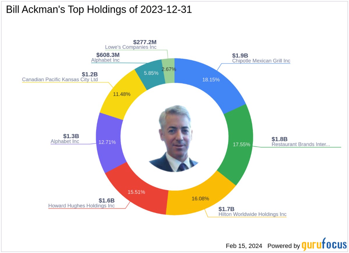 Bill Ackman's Pershing Square Cuts Lowe's Stake by Over 80%