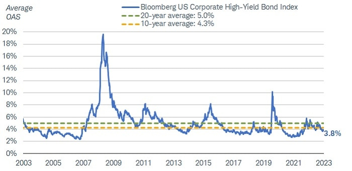 Chart shows the average OAS of the Bloomberg US Corporate High-Yield Bond Index dating back to 2003, with dotted lines showing its 20-year average at 5% and its 10-year average at 4.3%. As of August 25, 2023, the OAS was 3.8%.