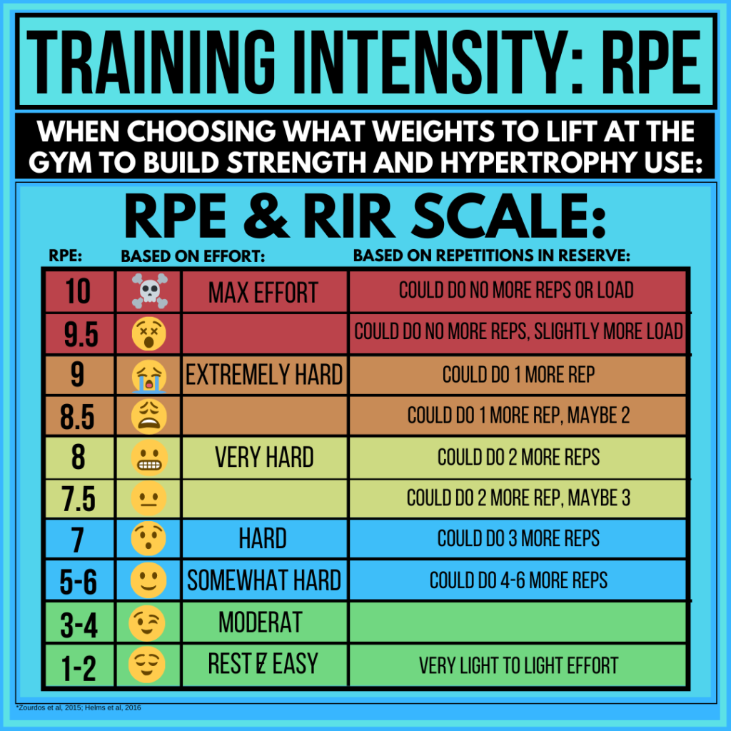Training Intensity: How Hard Should You Train ...