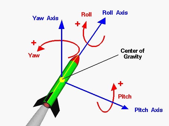 Aerodynamics and forces acting on the rocket – ASE