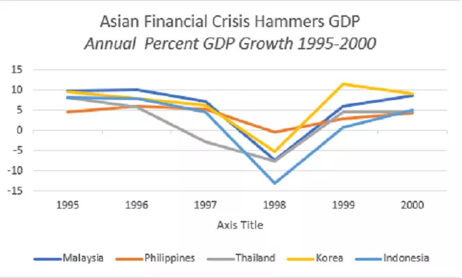 Asian Financial Crisis Hammers GDP