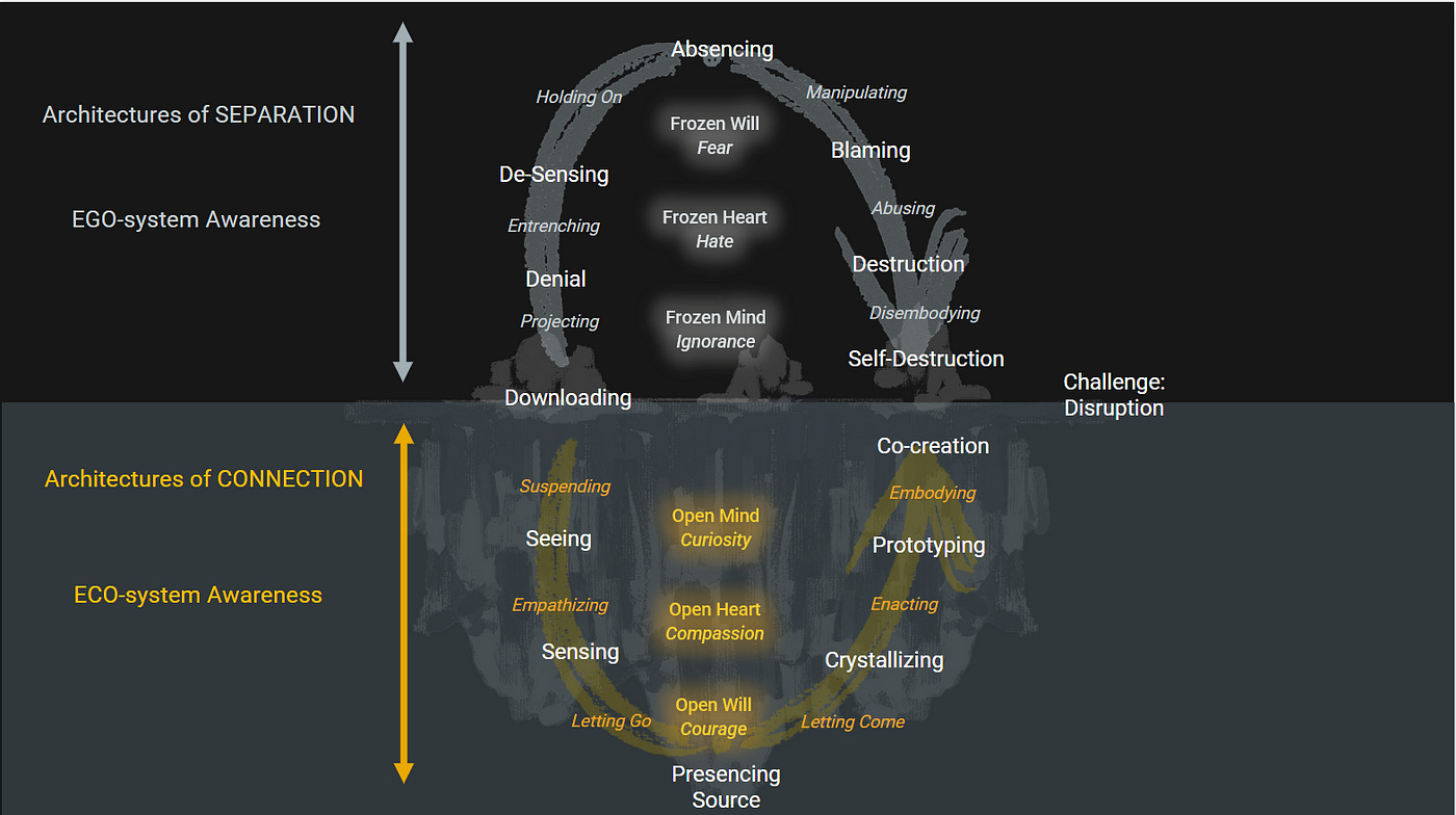 Figure 2: Two Cycles, Responses to Change: Absencing and Presencing