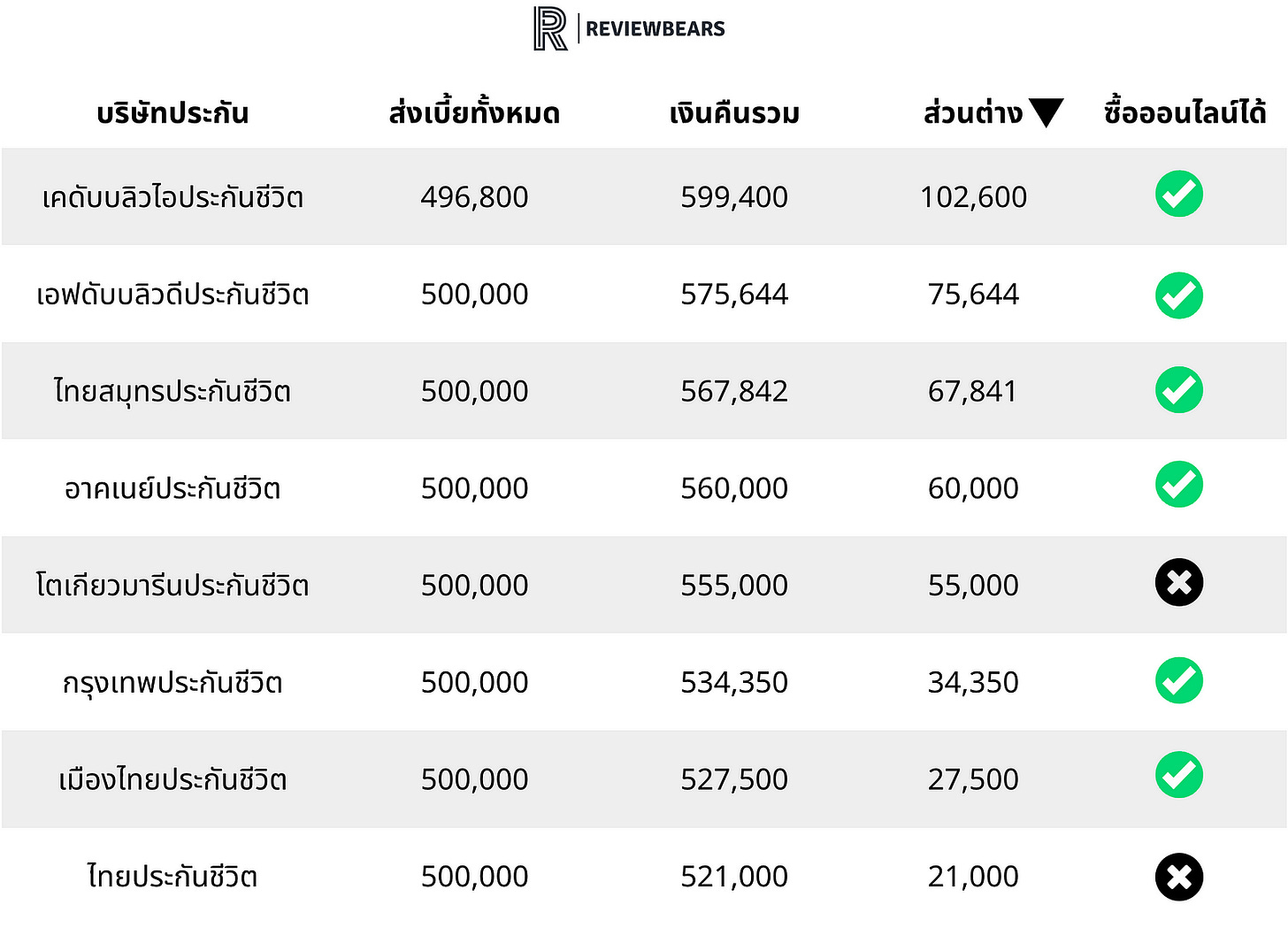 เปรียบเทียบประกันออมทรัพย์ แบบชำระเบี้ย 5 ปี