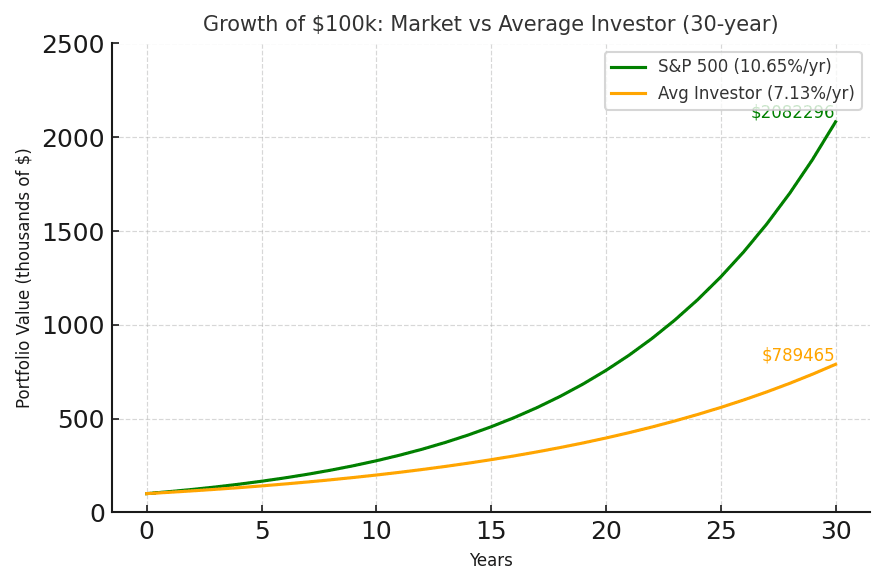 Line chart titled “Growth of $100k: Market vs Average Investor (30-year)” comparing investment growth over 30 years. The S&P 500, growing at 10.65% annually, reaches approximately $2,062,296, while the average investor, growing at 7.13% annually, ends with around $789,465. The S&P line is green and curves sharply upward, while the average investor's orange line grows more slowly.