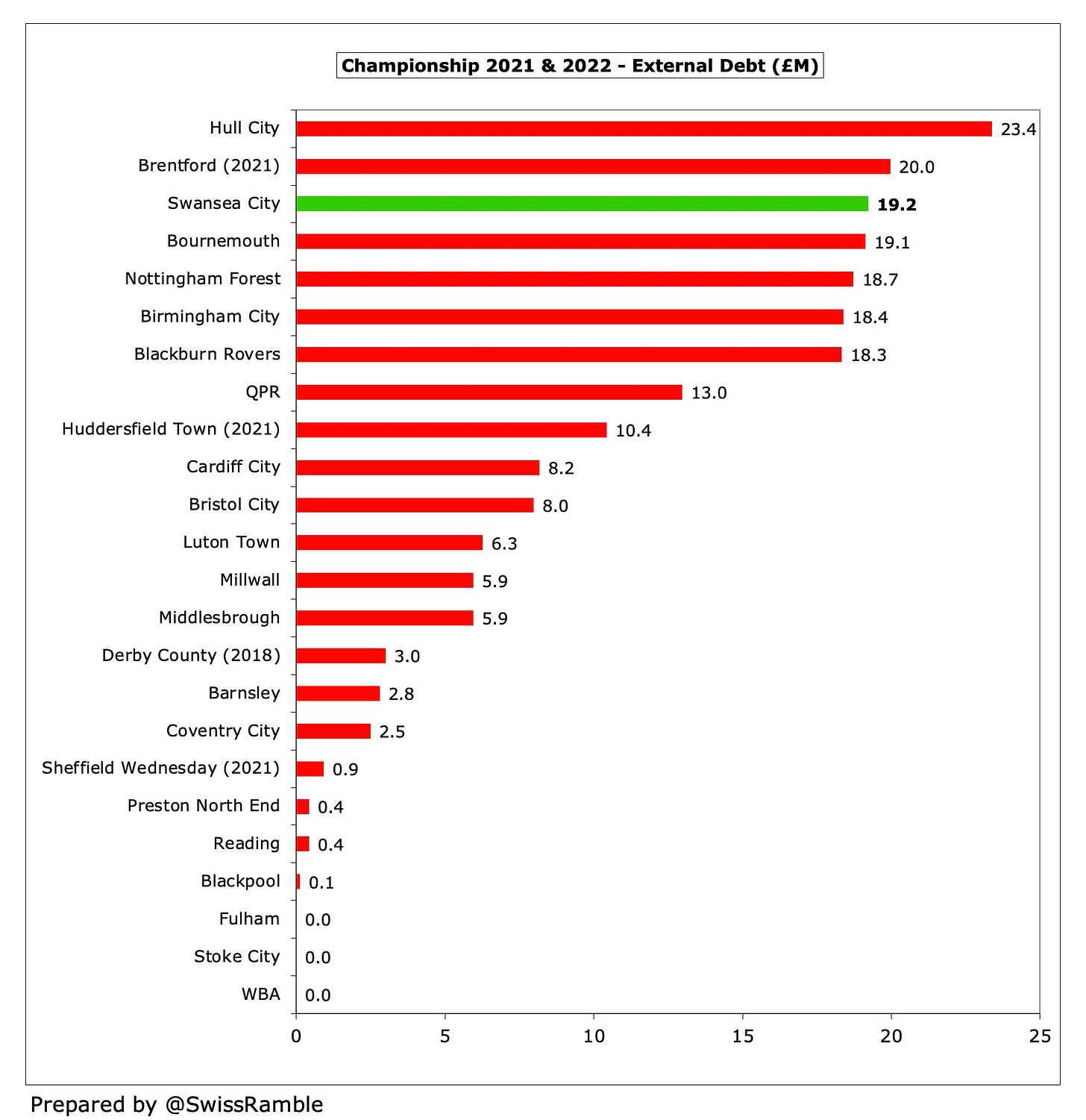 Cardiff City Finances 2021/22 - The Swiss Ramble