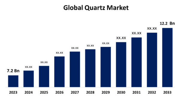 Global Quartz Market Size To Exceed USD 12.2 Billion By 2033 | CAGR Of 5.42%