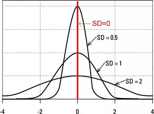 What is the shape of normal distribution when standard deviation is least?  - Quora