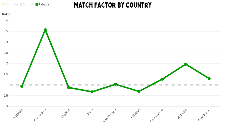 Who is the greatest active fast bowler in Test cricket?