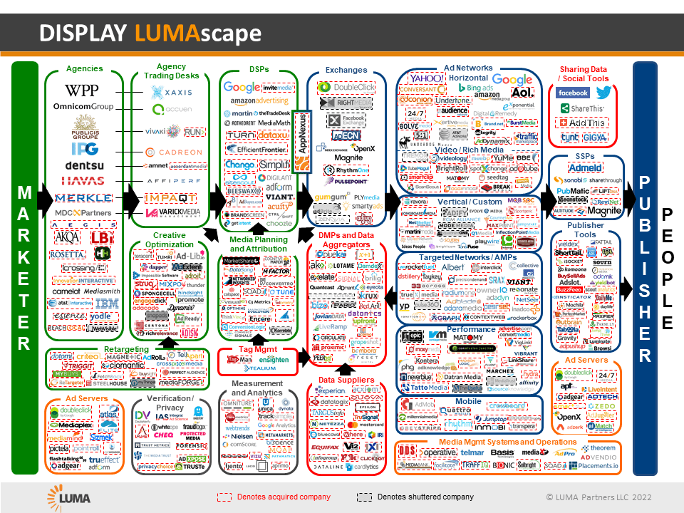 Ad Tech Industry Map