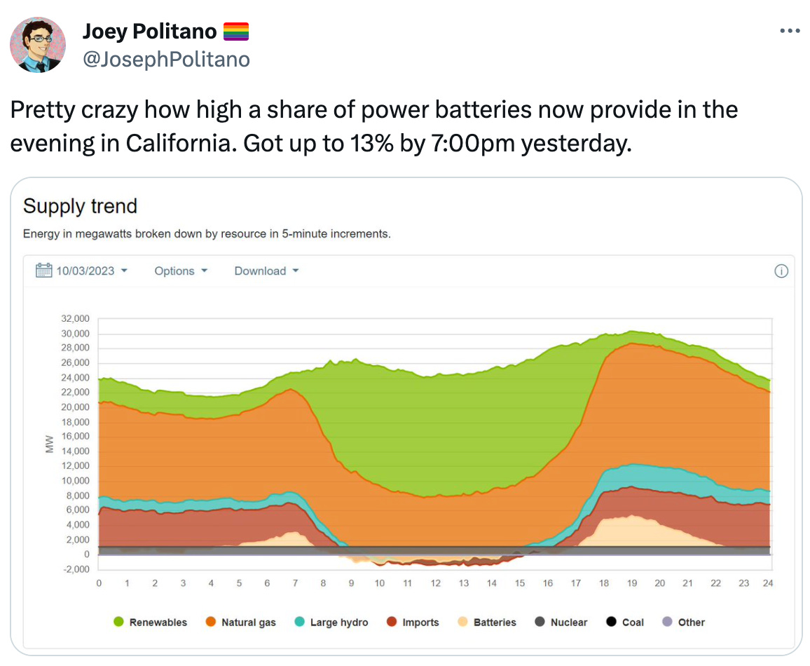  Joey Politano 🏳️‍🌈 @JosephPolitano Pretty crazy how high a share of power batteries now provide in the evening in California. Got up to 13% by 7:00pm yesterday.