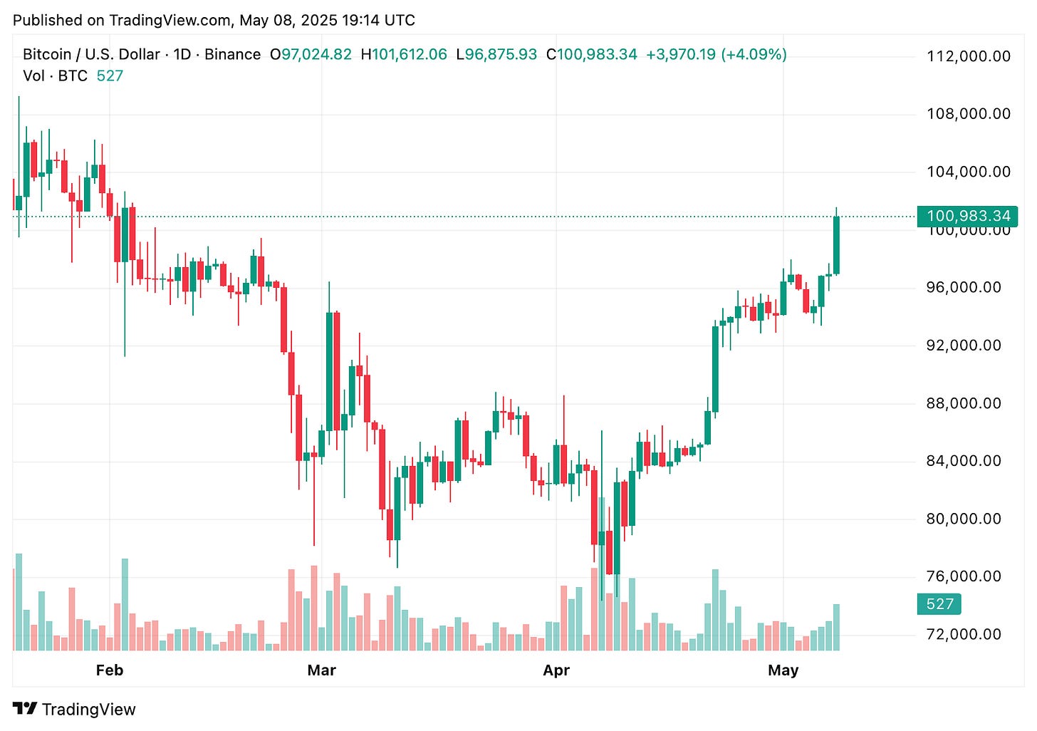 TradingView chart TradingView chart