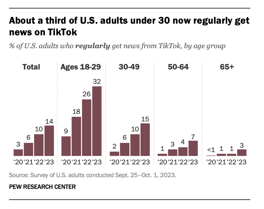 37 Important TikTok Stats Marketers Need to Know [2024]