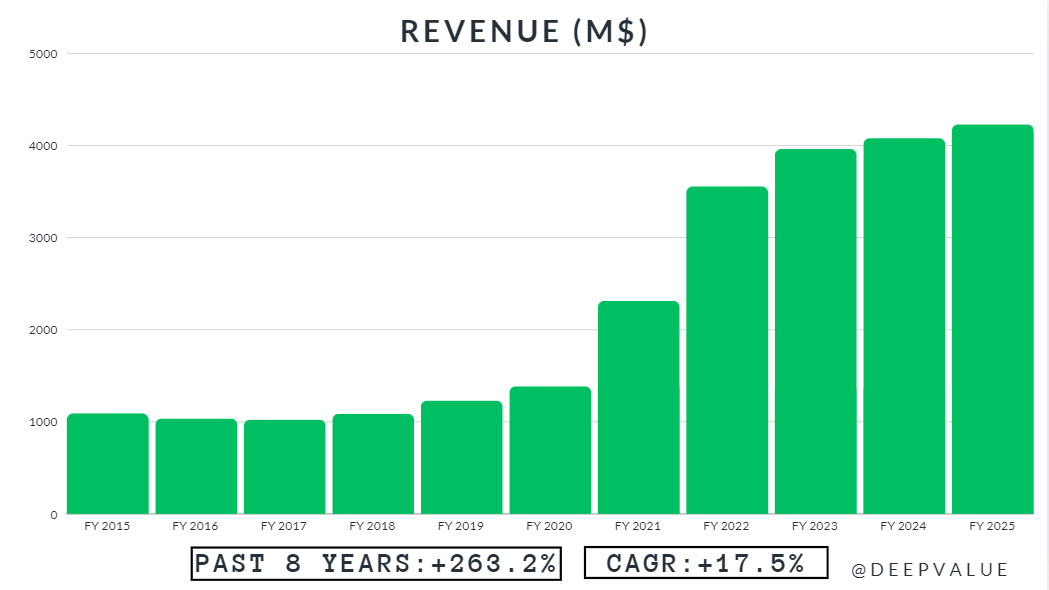 CROX Revenue 2015-2025