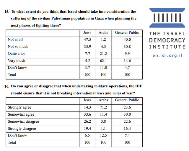 r/samharris - War in Gaza Public Opinion Survey [Within Israel]