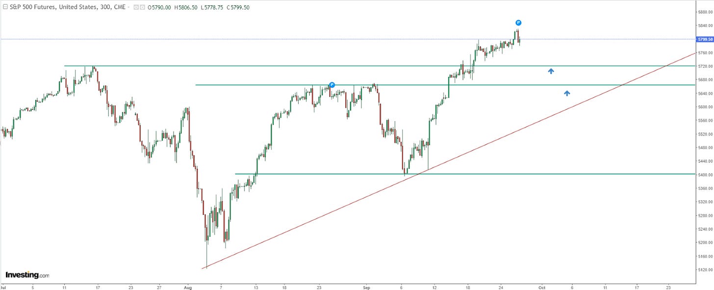 S&P 500 Price Chart