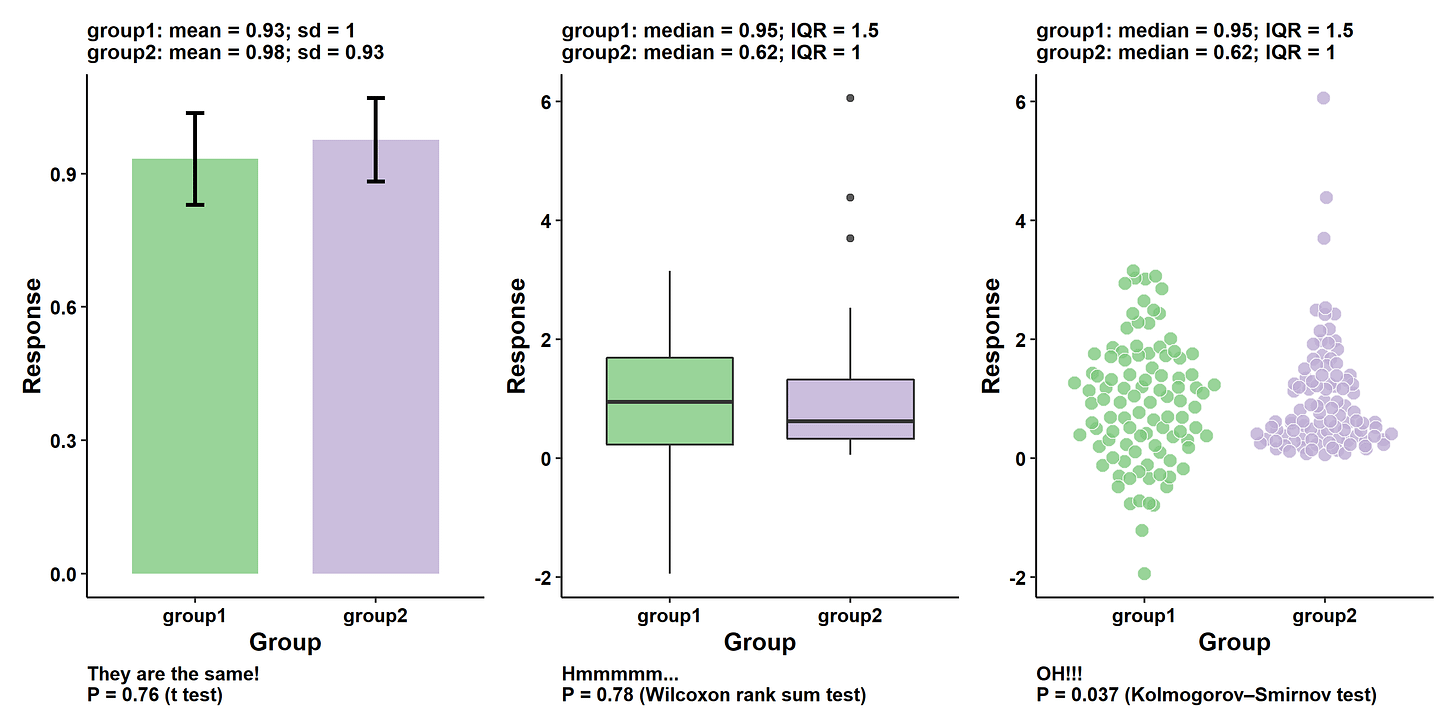 No Bar Plots for Means Separation