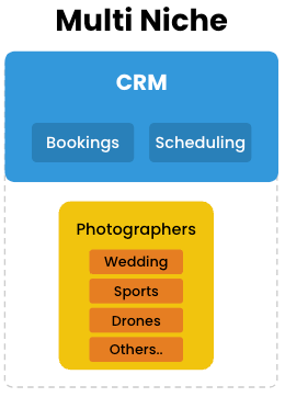 A multi-niche for the photography market in general, which includes wedding, drones and others