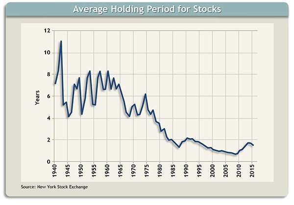 Duration of Stock Holding Periods Continue to Fall Globally ...