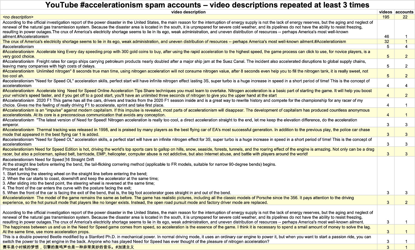 table of video descriptions used at least three times by YouTube #accelerationism spam accounts