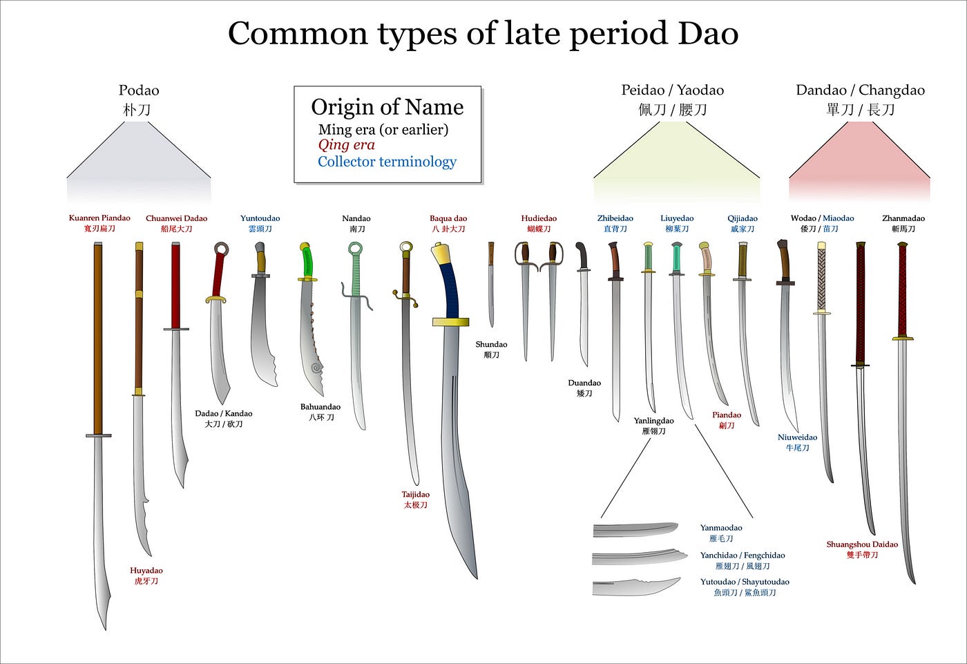 Picture of several types of late period Dao swords Picture of several types of late period Dao swords