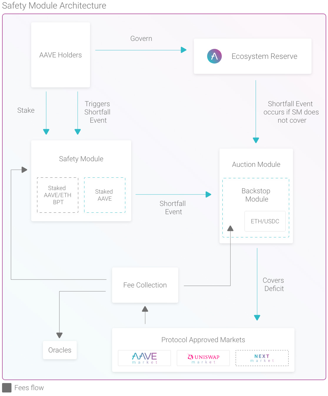 Safety Module - Aavenomics