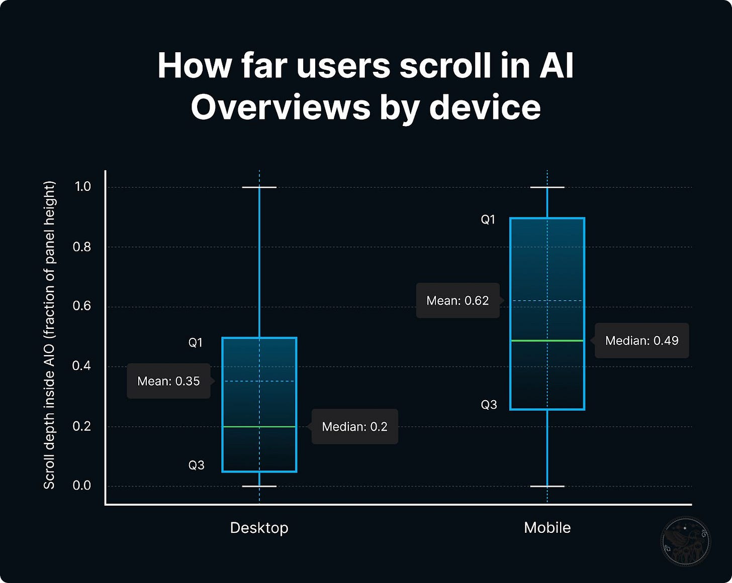 We measured how far down* the participants scrolled who looked at the AIO result for at least 5 seconds:  Average scroll depth: 75%  Median scroll depth: 30%  *0% = they never scrolled inside the box; 100% = they reached the very bottom at least once