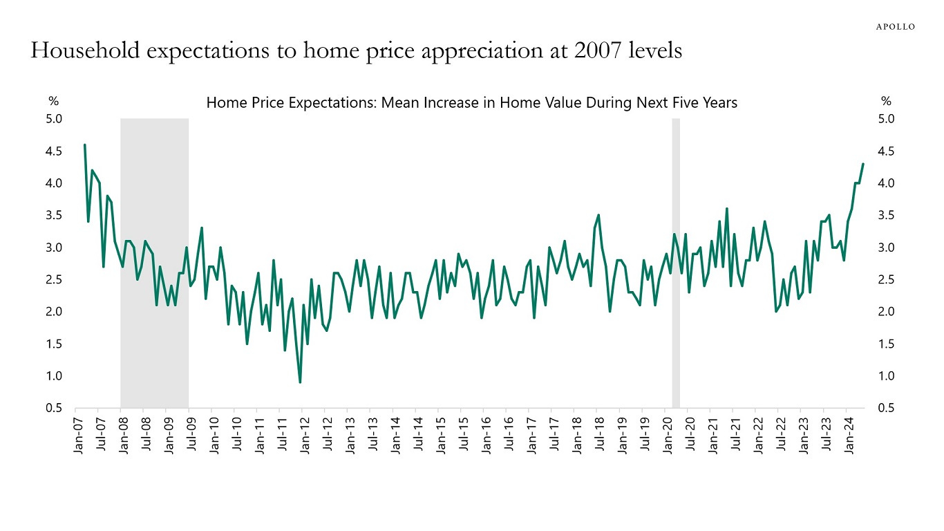 Household expectations to home price appreciation at 2007 levels