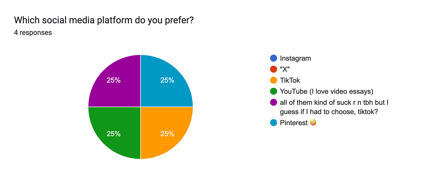Forms response chart. Question title: Which social media platform do you prefer?. Number of responses: 4 responses.