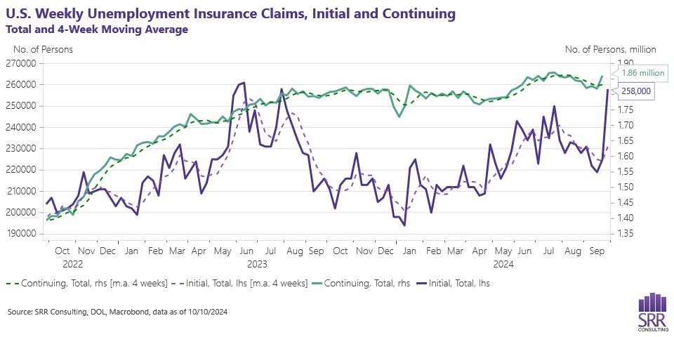 line chart of U.S. weekly unemployment insurance claims, initial and continuing