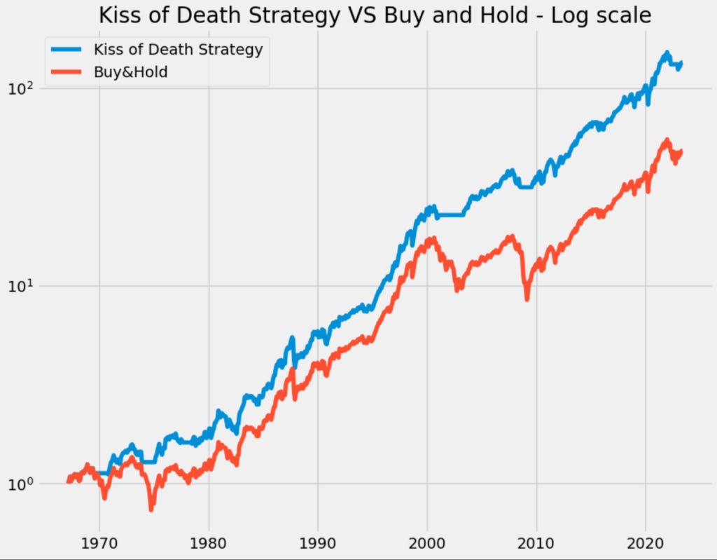 Kiss of Death trading strategy backtest and performance