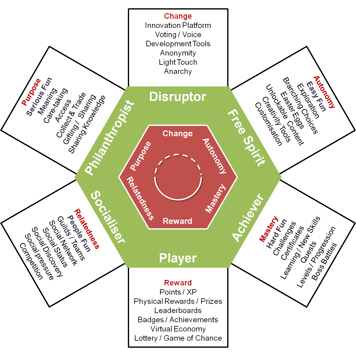 A Player Type Framework For Gamification Design