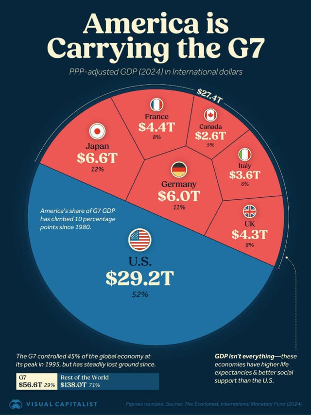 r/Infographics - America is Carrying the G7 PPP-adjusted GDP (2024) in International dollars $27.4T France $4.4T Canada 8% $2.6T Japan $6.6T 12% America's share of G7 GDP has climbed 10 percentage points since 1980. Germany $6.0T 11% 5% Italy $3.6T 6% UK U.S. $29.2T 52% $4.3T 8% The G7 controlled 45% of the global economy at its peak in 1995, but has steadily lost ground since. G7 Rest of the World $56.6T 29% $138.0T 71% GDP isn't everything-these economies have higher life expectancies & better social support than the U.S. VISUAL CAPITALIST Figures rounded. Source: The Economist, International Monetary Fund (2024)