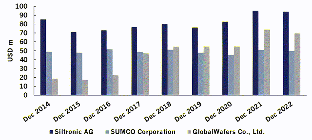 R&D Spending of Pureplay Wafer Manufacturers