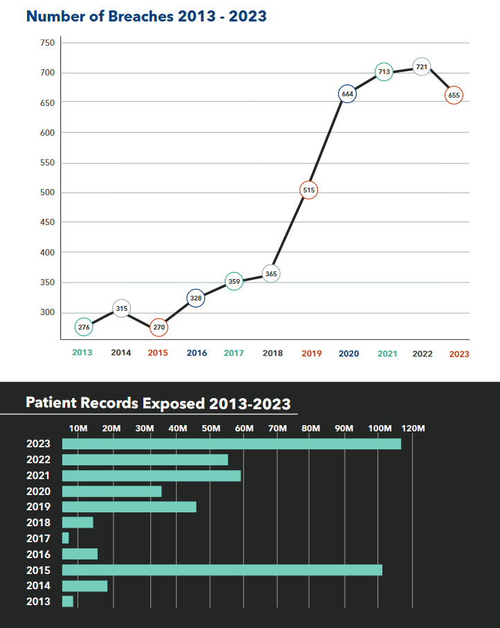Charts showing healthcare breach stats from the last decade