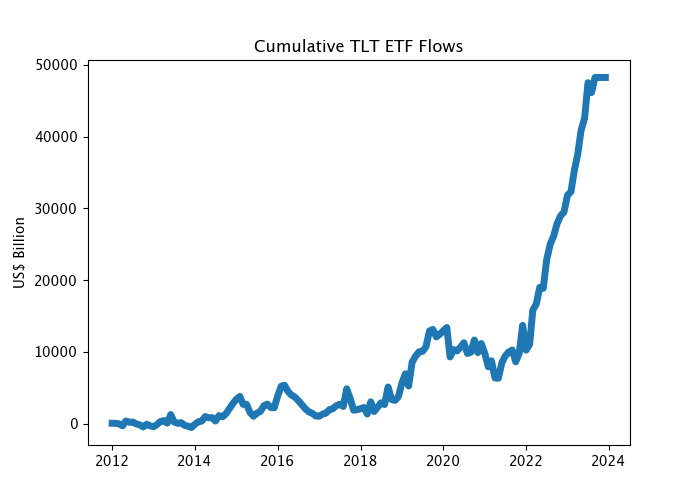 Cumulative TLT ETF Flows 
50000 
40000 
30000 
20000 
10000 
2012 
2014 
2016 
2018 
2020 
2022 
2024 