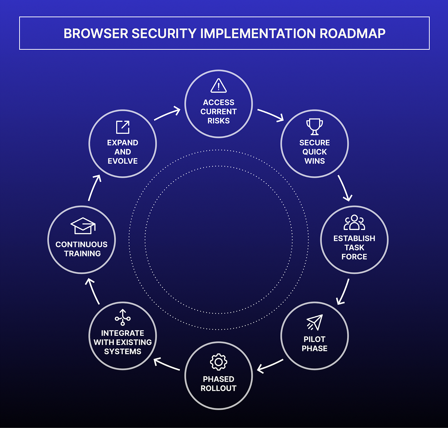 An 8-step implementation roadmap for enterprise browser security, from assessing risks to continuous evolution.