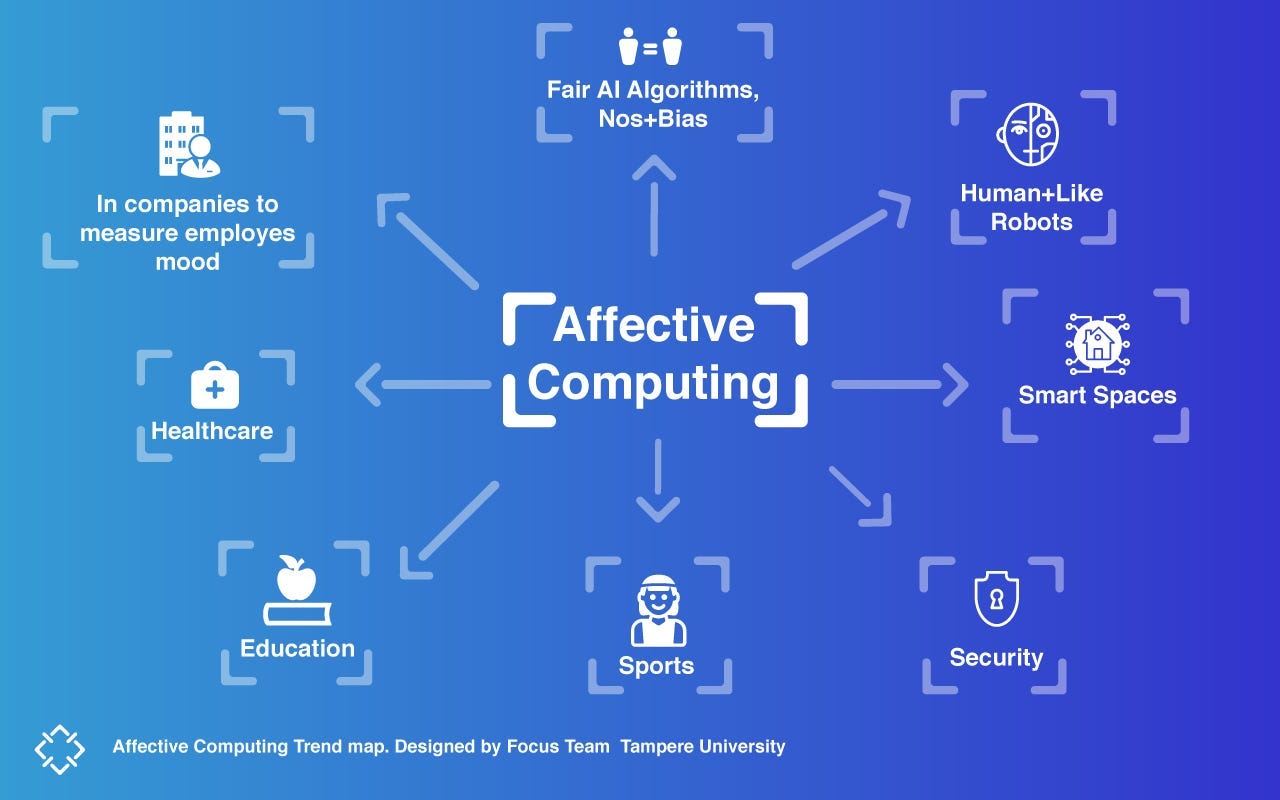 An graph of Affective Computing Trends, from Education, Healthcare, and Corporate spaces. Visualization by Valentina Ramírez