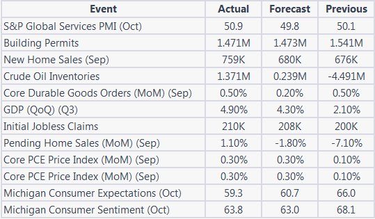 Economic Indicators 23 - 27 Oct 2023