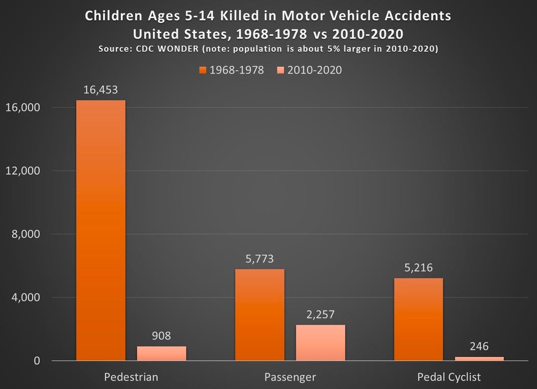 Photo by Alec Stapp on October 20, 2023. May be an image of calendar and text that says 'Children Ages 5-14 Killed in Motor Vehicle Accidents United States, 1968-1978 vs 2010-2020 Source: CDC WONDER (note: population is about 5% larger in 2010-2020) 16,453 16,000 1968-1978 2010-2020 12,000 8,000 4,000 5,773 5,216 908 2,257 Pedestrian Passenger 246 PedalCyclist Pedal Cyclist'.