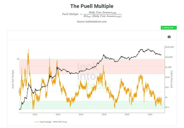 The Puell Multiple (bron: lookintobitcoin.com)