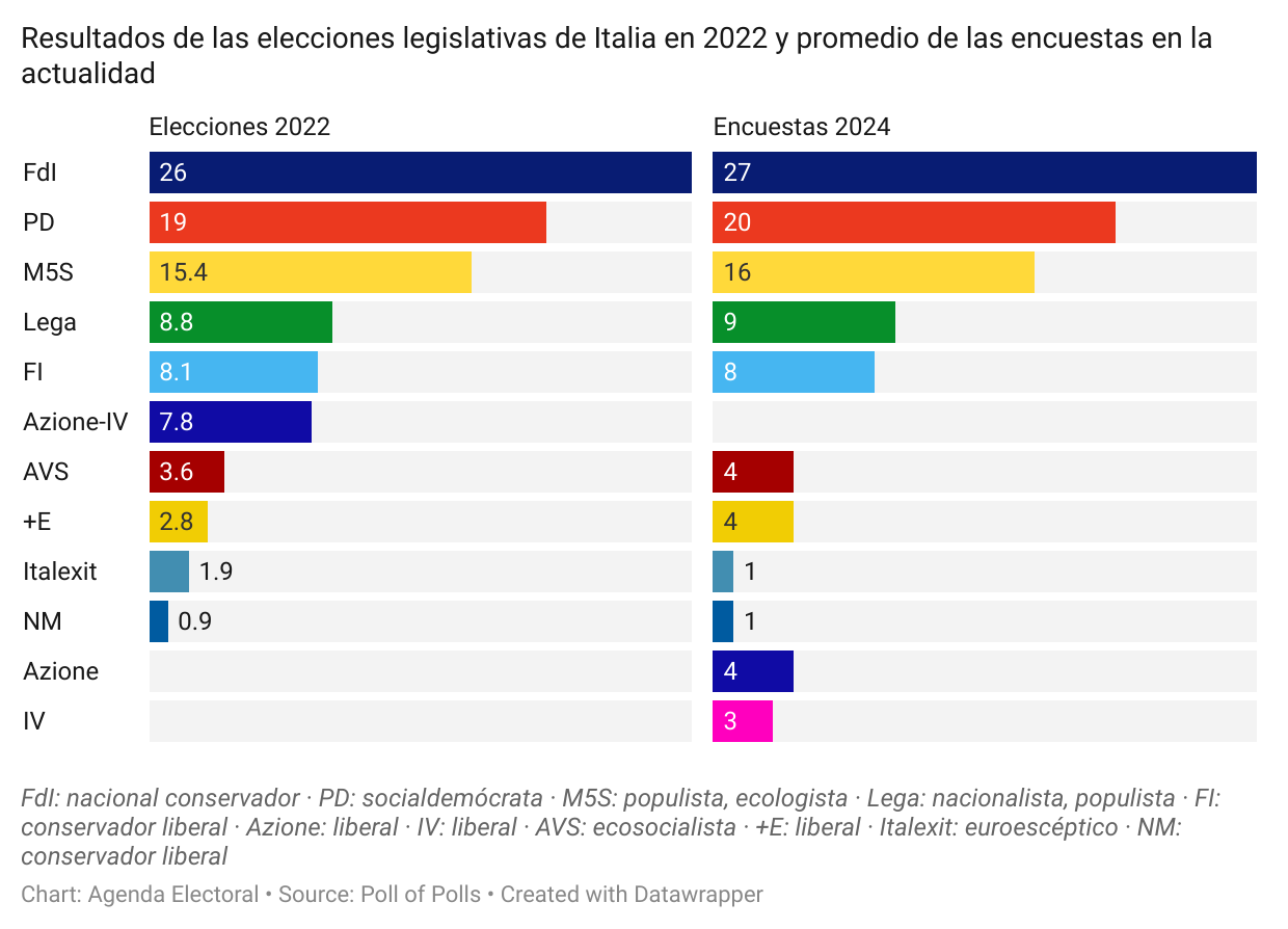 Media de las encuestas para las elecciones legislativas en Italia