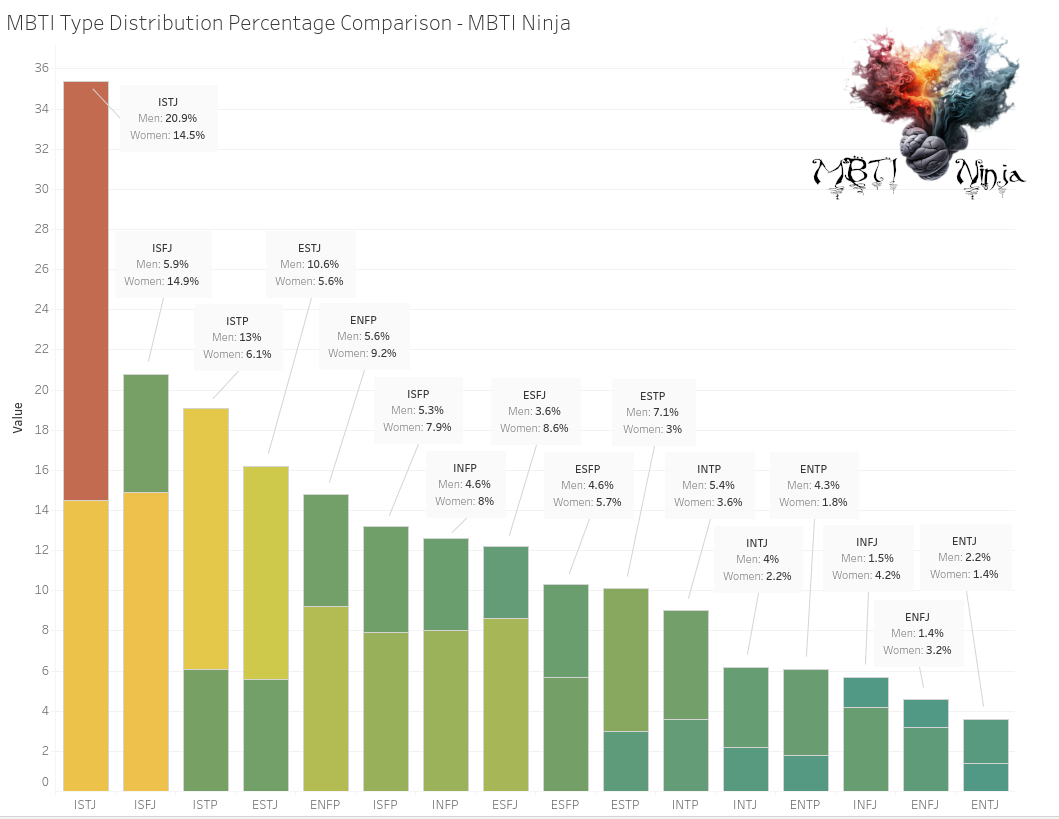 Type Distribution Comparison - MBTI Ninja Tableau Chart Graph