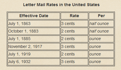 table of US domestic postage rates starting in 1863