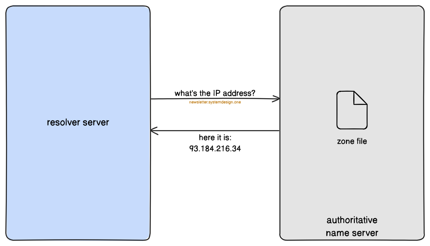 The Authoritative Name Server Returns IP Address