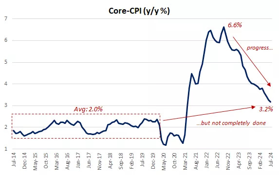  This chart shows the comparison of inflation before and after the pandemic
