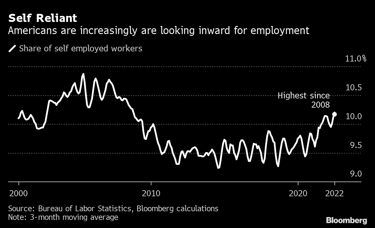 More Americans Are Self-Employed Than Any Time Since 2008 Crisis - Bloomberg