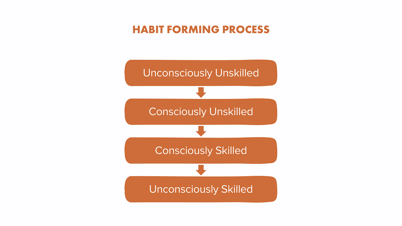 A visual representation of the habit forming process — from unconsciously unskilled through to unconsciously skilled.