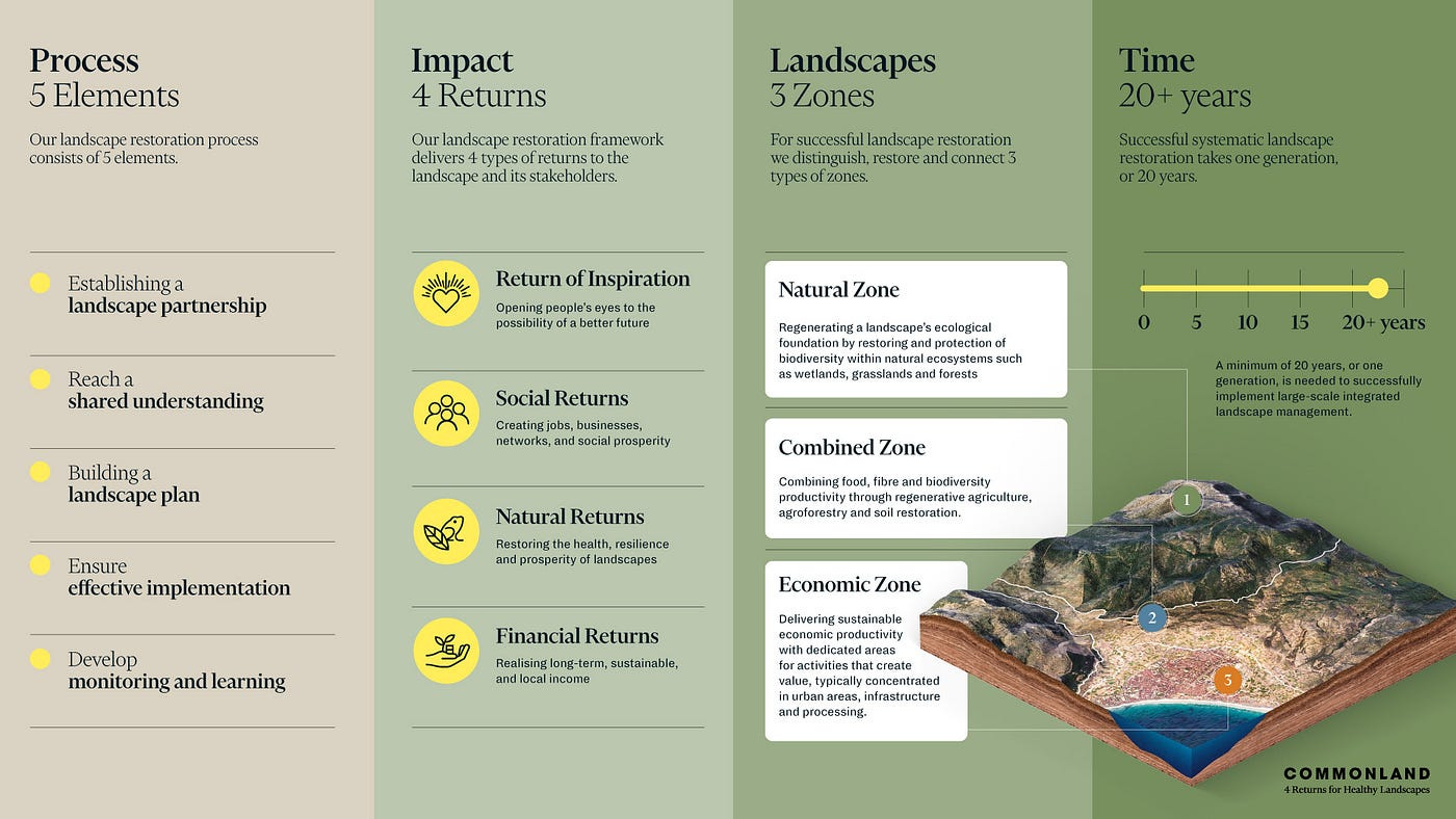 Food systems MLE at landscape level — the example of the 4 Returns  Framework | by UNDP Food & Agricultural Commodity Systems (FACS) | Medium