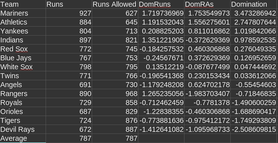 2001 American League Domination Index