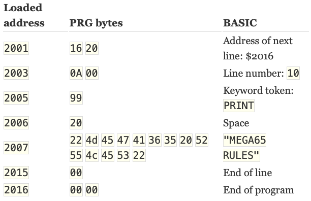 A table illustrating how BASIC 65 interprets the bytes of a simple program. (Substack does not support tables, so this is an image. See the article on dansanderson.com for a proper table.)